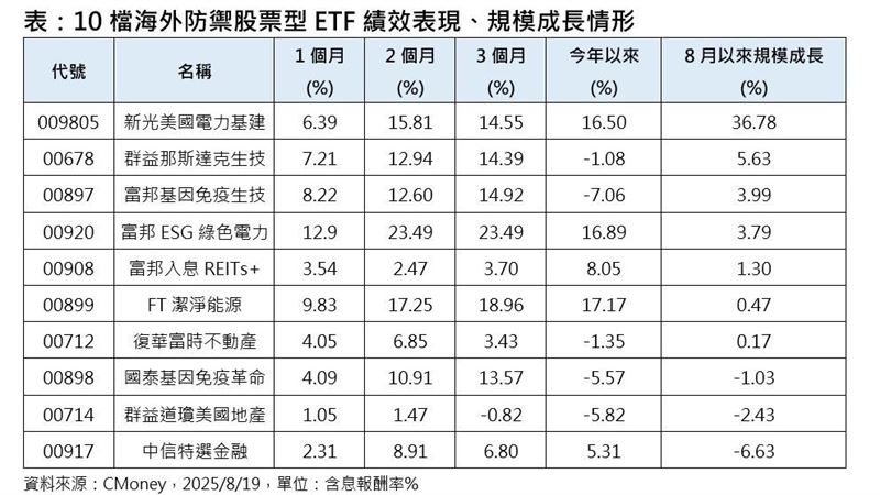 10檔海外防禦股票型 ETF 績效表現、規模成長情形。（圖／CMoney）