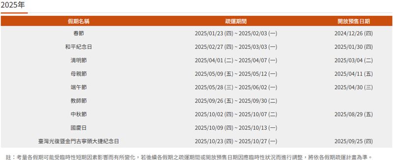 疏運期間開放預售日期及可售票相關日期一覽表。（圖／翻攝自台灣高鐵官網）