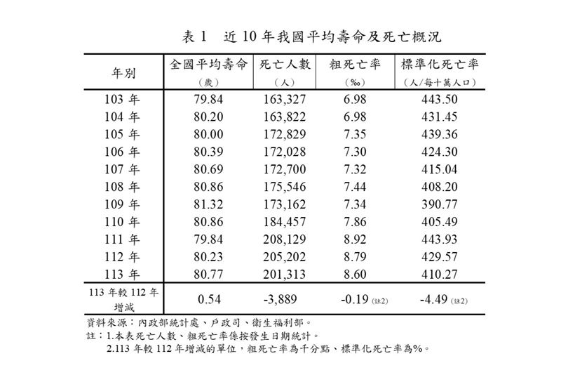 內政部公布「113年簡易生命表」，近10年我國平均壽命及死亡概況。（圖／內政部提供）