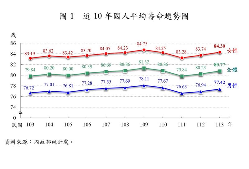 內政部公布「113年簡易生命表」，近10年國人平均壽命趨勢圖。（圖／內政部提供）