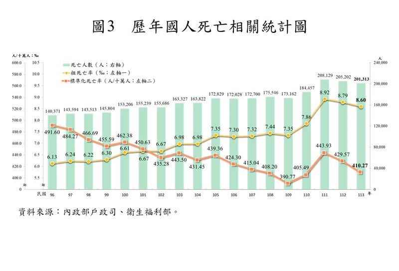內政部公布「113年簡易生命表」，歷年國人死亡相關統計圖。（圖／內政部提供）