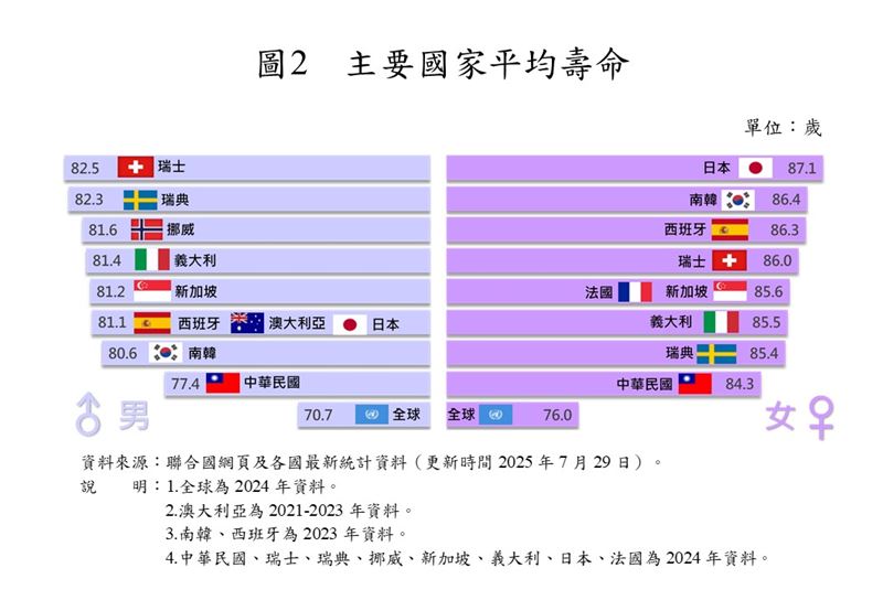 與聯合國公布2024年全球平均壽命比較，我國男、女性平均壽命分別高於全球平均水準6.7歲及8.3歲。（圖／內政部提供）