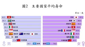 內政部公布主要國家平均壽命（圖／內政部提供）