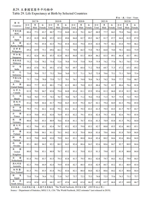 主要國家平均餘命。（圖／內政部提供）