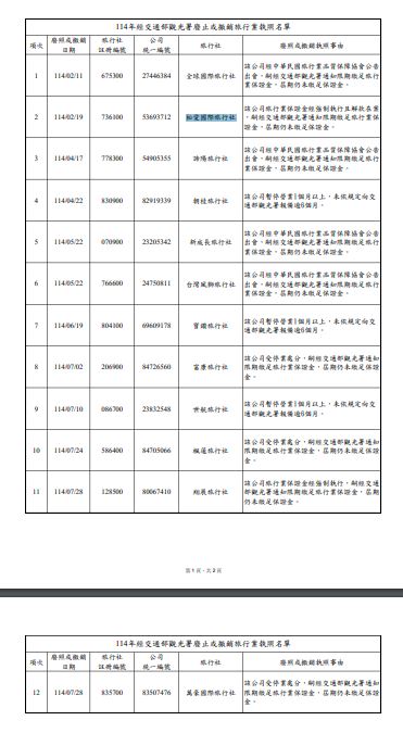 114年經交通部觀光署廢止或撤銷旅行業執照名單。(圖/翻攝自觀光署官網)