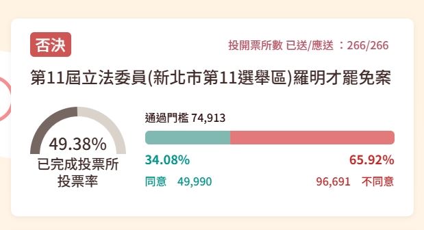 中選會計票結果。（圖／翻攝畫面）