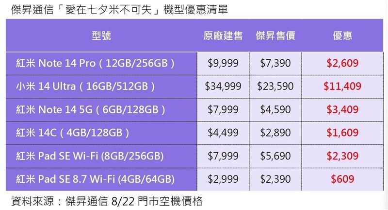 傑昇通信愛在七夕米不可失機型優惠清單。（圖／品牌業者提供）