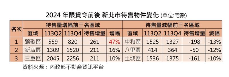 相對鶯歌、三重、新店建案蓋比賣快,反觀中和、八里、土城去化相當順利。(圖/台灣房屋提供)