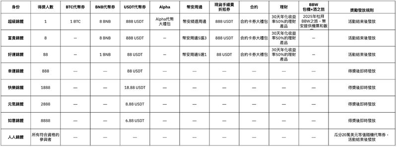 幣安「超級錦鯉獎」內容豪華,包含比特幣、BNB與多項專屬福利,總價值超過600萬。(圖/翻攝自幣安官網)