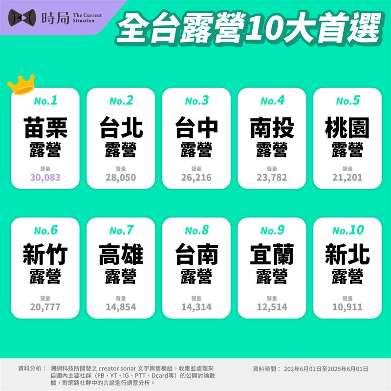 《時局》網路聲量觀察站彙整全台十大豪華露營選項,呈現出台灣各地風格的多樣樣貌