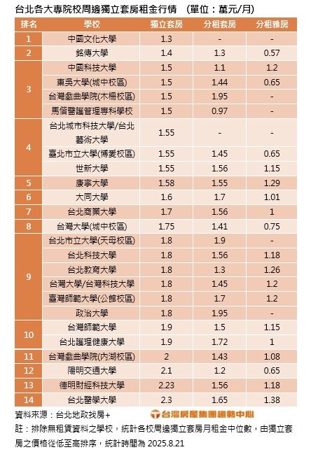 台北24所大學獨立套房、分租套房、雅房租金中位數。(圖/台灣房屋提供)