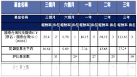 國泰台灣科技龍頭ETF（原名：國泰台灣5G+）績效表。（圖／投信投顧公會績效評比表）
