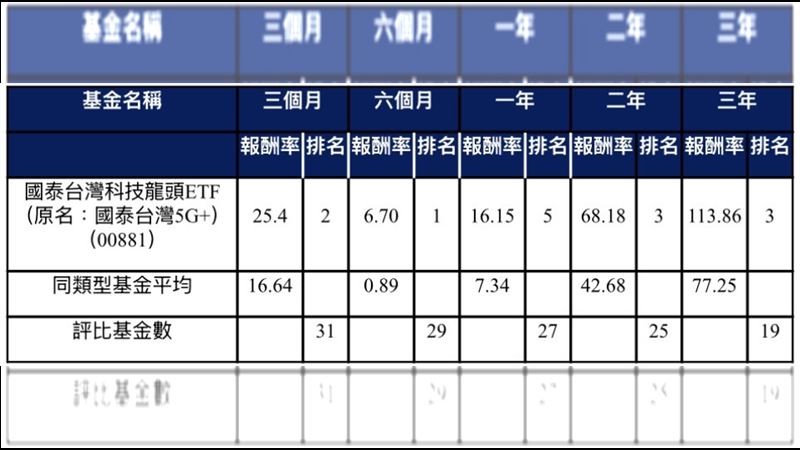 國泰台灣科技龍頭ETF(原名:國泰台灣5G+)績效表。(圖/投信投顧公會績效評比表)