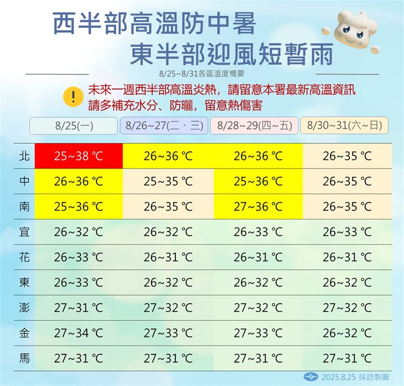 未來一週西半部高溫炎熱。（圖／氣象署）