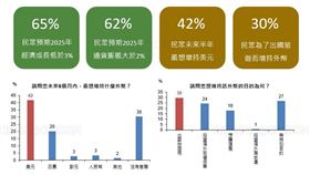 2025年8月國民經濟信心調查結果。（圖／國泰金）