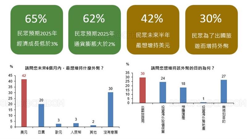 2025年8月國民經濟信心調查結果。（圖／國泰金）