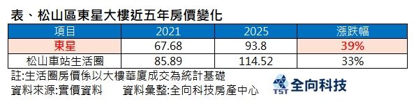 東星大樓與區域房價。（圖／全向科技房產中心提供）