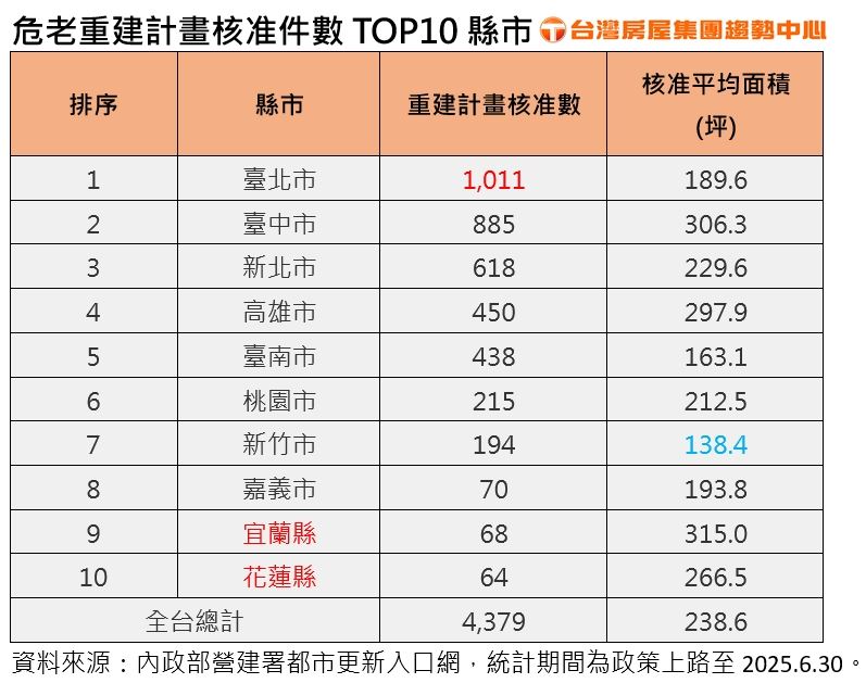 危老核准件數前十名縣市及基地平均面積。(圖/台灣房屋提供)