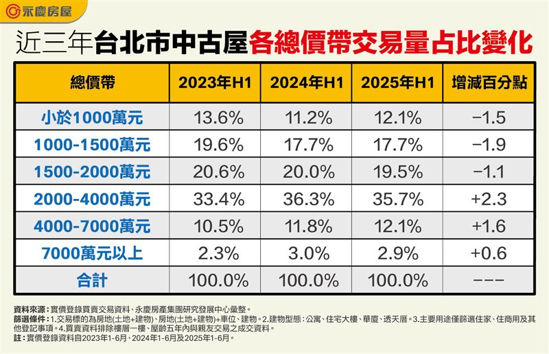 台北市房價本就居高不下,在供需失衡下,更進一步推升房價,也讓中古屋價格逐日漸增。(圖/永慶房屋提供)