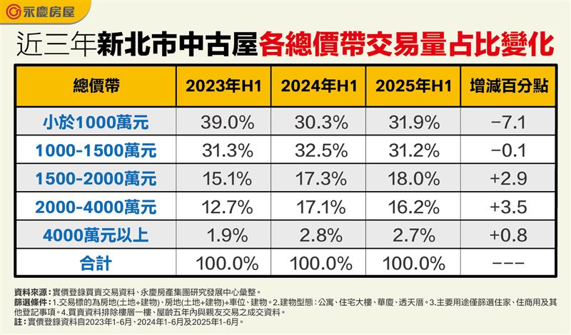 新北市仍以1500萬元以下為主流,但低總價房屋越來越少,尤其是第一環行政區快速貼近台北市,購屋族越來越辛苦。(圖/永慶房屋提供)