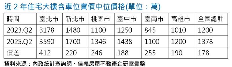 曾敬德指出,購屋總價已在信用管制後開始回落,估計後續將持續盤整。(圖/信義房屋提供)