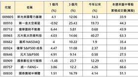 上周來盤中零股交易10大熱門海外 ETF 表現。（圖／CMoney）