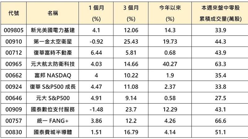 上周來盤中零股交易10大熱門海外 ETF 表現。（圖／CMoney）