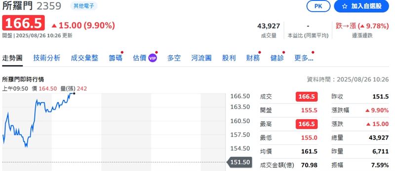 輝達機器人收到執行長黃仁勳親自寄送的新大腦Jetson Thor首度登場!台股機器人概念股所羅門又漲到鎖門了。(圖/翻攝自yahoo股市)