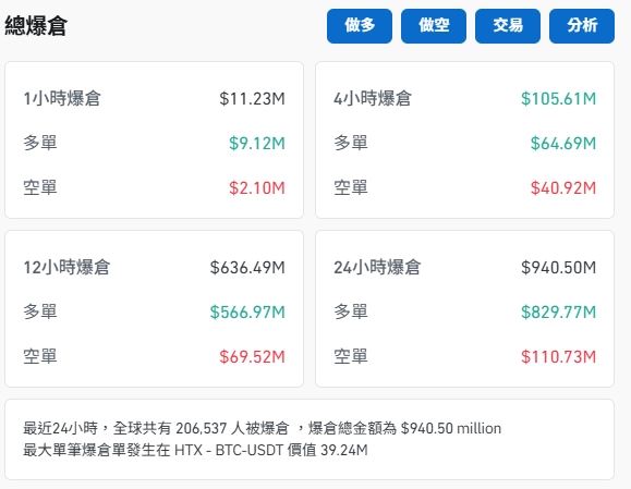 比特幣與以太坊雙雙重挫，全網爆倉金額超過9.3億美元，20萬人被爆倉慘虧出場，投資人哀鴻遍野。（圖／翻攝自COIN CLASS）