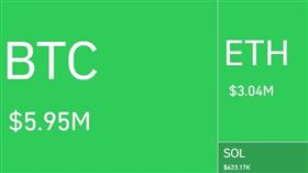 幣圈屠殺／比特幣難逃9月魔咒？加密市場遭血洗20萬人爆倉　280億全蒸發（圖／翻攝自COIN CLASS） 