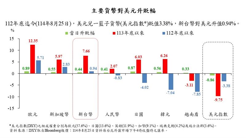 新台幣近期升值，引發產業界關注是否降息救匯損。央行總裁楊金龍表示，新台幣升幅不若日韓誇張，台灣基本面更為穩健，降息與否將待9月理監事會決定。台經院長張建一則認為，經濟成長與AI需求支撐下「沒有降息空間，也沒必要升息」，並強調房市未崩盤，不應以降息救市「道德綁架央行」。（圖／中央銀行提供）