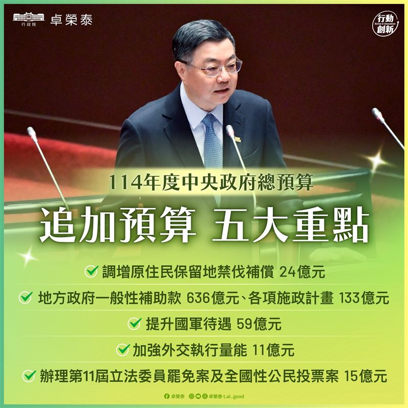 行政院長卓榮泰今（26）日在臉書解讀，今年中央政府總預算追加預算有5大重點。（圖／翻攝卓榮泰臉書）