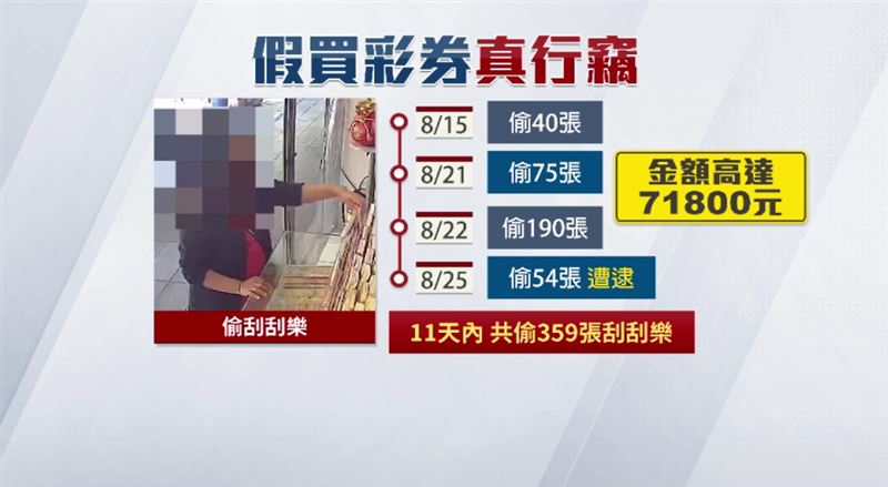 花蓮一名婦人在11天內，偷走359張刮刮樂