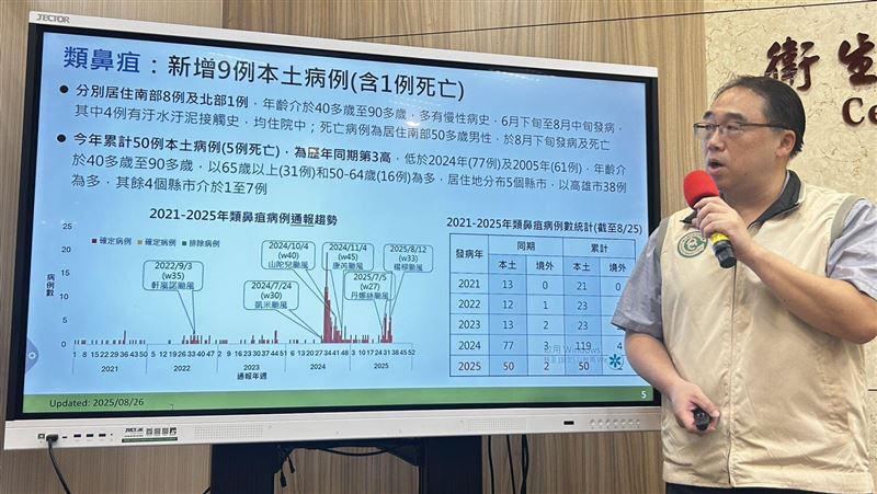 類鼻疽＋9增1死！5旬男3度就醫發病10天歿
