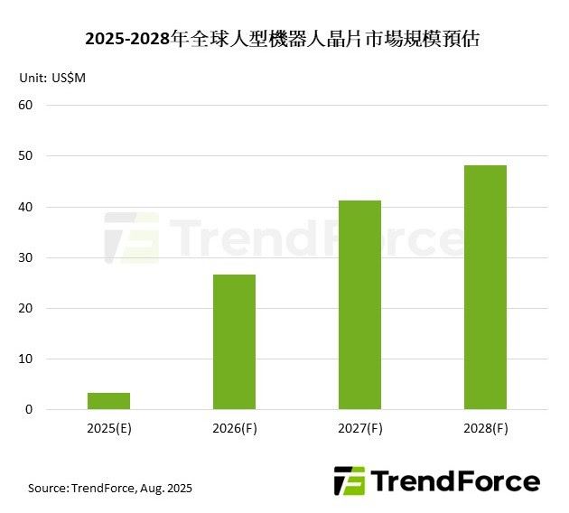 史上最強大腦降臨？Jetson Thor 是AI 機器人的「無限寶石」，讓 AI 機器人學會看、想、行動，估計相關晶片市場規模可突破4800萬美元。（資料來源／TrendForce）
