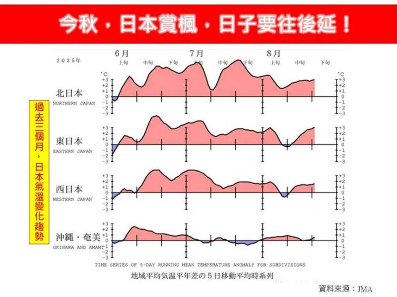 相關觀測數據顯示，今年日本高溫屢破新紀錄。（圖／翻攝自臉書／林老師氣象站）