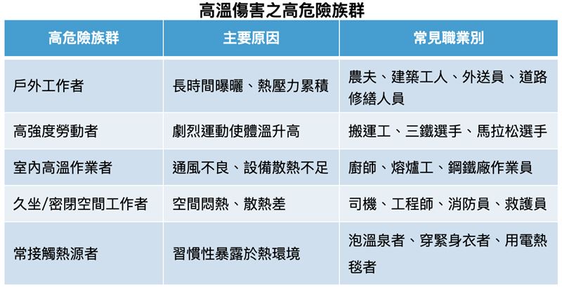 5大族群容易暴露在熱傷害中。（圖／奇美醫院提供）