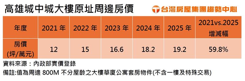 城中城事件後，周邊房市未明顯受到影響，5年房價漲幅近6成。（圖／台灣房屋提供）