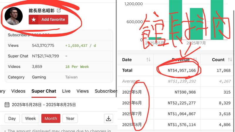 根據公開的 PlayBoard 平台數據，館長 6 月第一次去中國之後收入就一路飆升，到了 8 月光是斗內總計就超過四百萬。（圖／翻攝自閩南狼Threads）