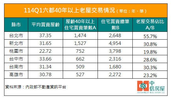 購買逾40年老屋占比，六都中以台北最高逾5成，新北、台南亦逾3成。（圖／中信房屋提供）