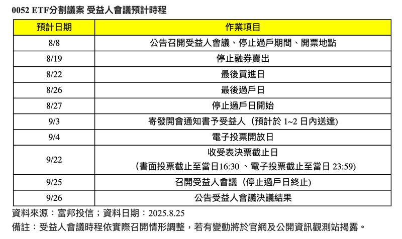 有「小台積電」之稱的富邦科技ETF（0052）受益人數已逾2.8萬人，擬於9月25日召開受益人會議，討論是否進行基金分割。若通過，入手門檻將大幅下降，吸引更多投資人參與。圖為0052 ETF分割議案受益人會議預計時程。（圖／富邦投信提供）