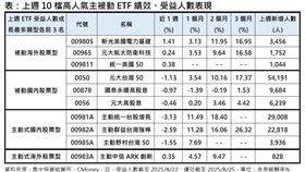上週10檔高人氣主被動ETF績效、受益人數表現。（圖／集中保管結算所、CMoney）