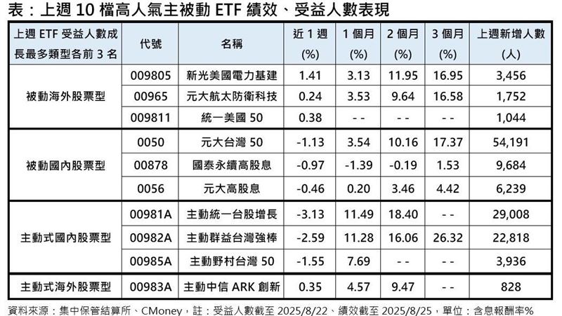 上週10檔高人氣主被動ETF績效、受益人數表現。(圖/集中保管結算所、CMoney)