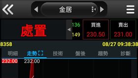 盤中／遇內鬼洩密等3大利空也關不住！金居續漲停　股價暴漲295%（圖／翻攝自三竹資訊） 