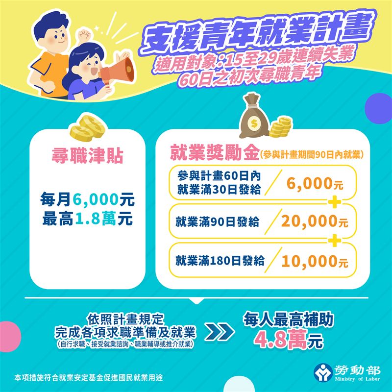 勞動部公布全新「支援青年就業計畫」9/1申請開跑!(圖/翻攝自勞動部網站)