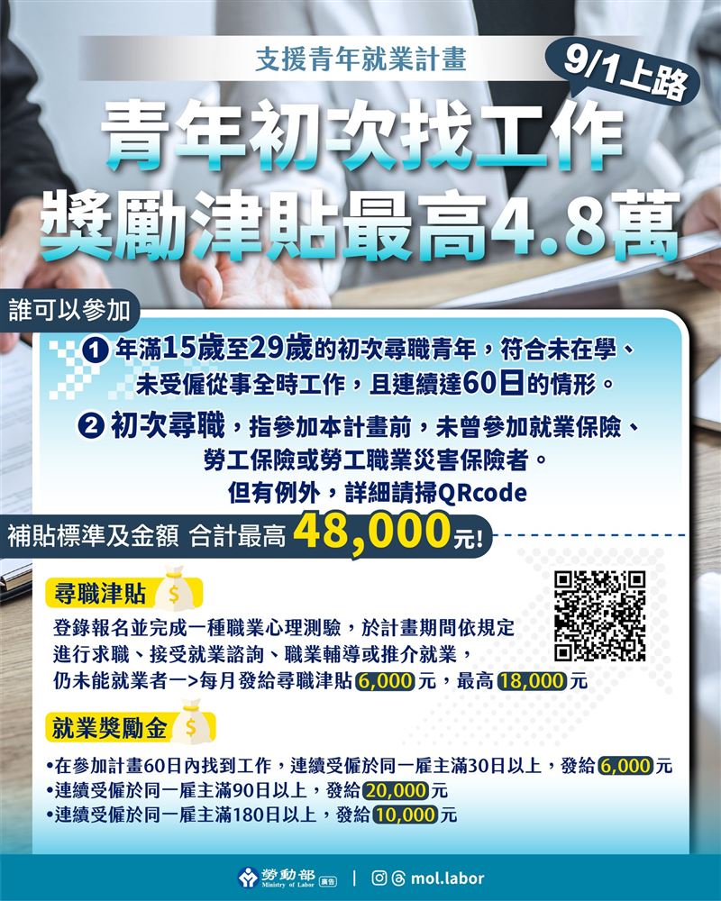 提高初次尋職青年就業意願,將尋職津貼每月5,000元,提升到6,000元,加碼最高發給4.8萬元。(圖/翻攝自勞動部臉書)