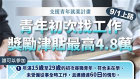 提高初次尋職青年就業意願，將尋職津貼每月5,000元，提升到6,000元，加碼最高發給4.8萬元。（圖／翻攝自勞動部臉書）