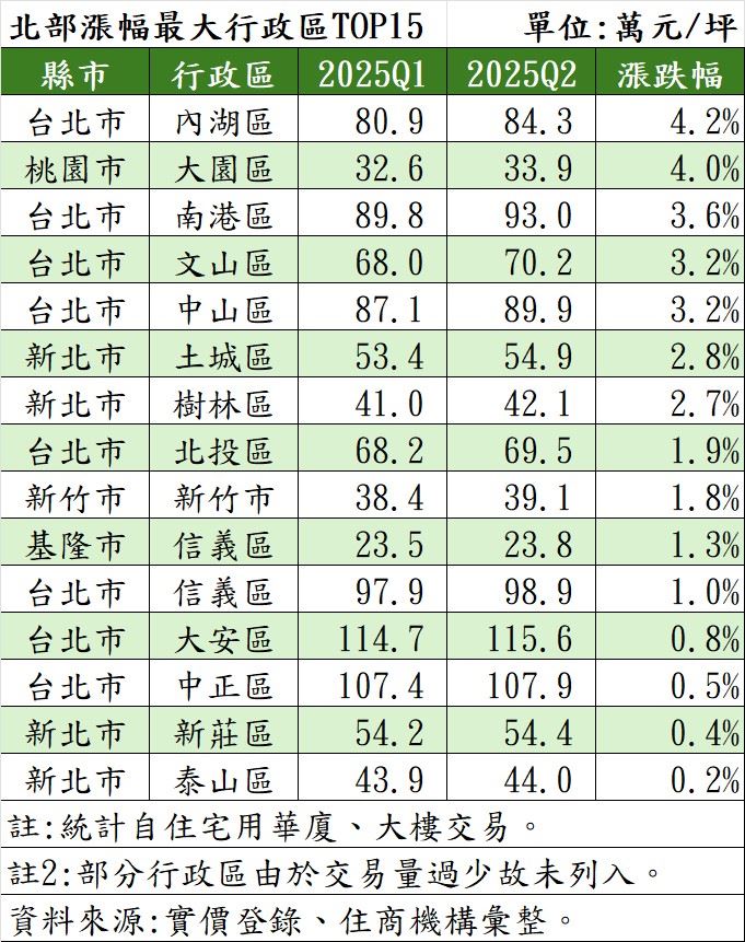 北部房價抗跌15大行政區。（圖／住商機構提供）