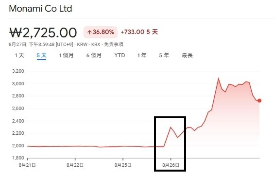 韓國製筆公司MonAmi股價在8月26日川普讚賞鋼筆後急速飆升，兩日累計漲幅超過60%。（圖／翻攝自奇摩股市）