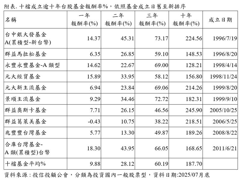 .十檔成立逾十年台股基金報酬率%，依照基金成立日舊至新排序。（圖／投信投顧公會提供）